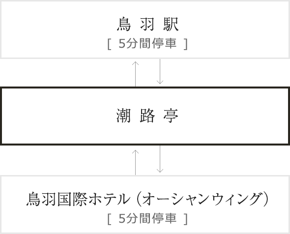 鳥羽駅、潮路亭、鳥羽国際ホテル（オーシャンウィング）間の循環イメージ