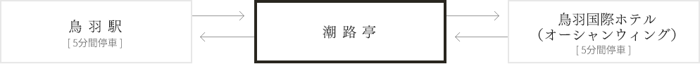 鳥羽駅、潮路亭、鳥羽国際ホテル（オーシャンウィング）間の循環イメージ