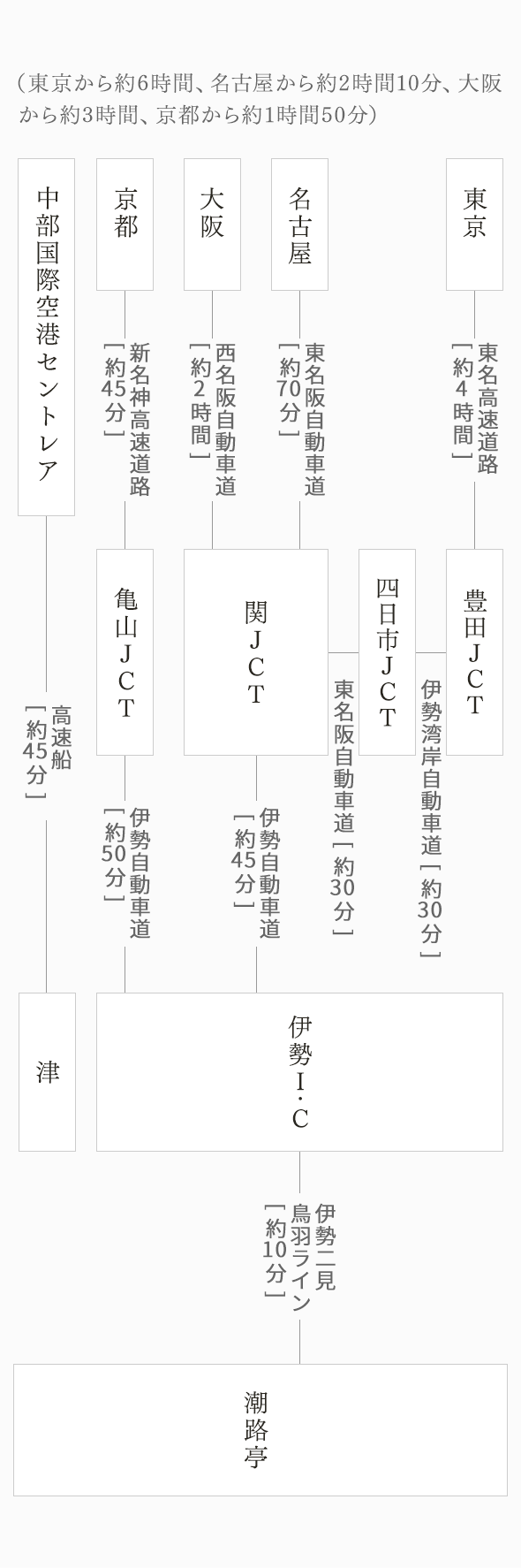 東京から約6時間、名古屋から約2時間10分、大阪から約3時間、京都から約1時間50分