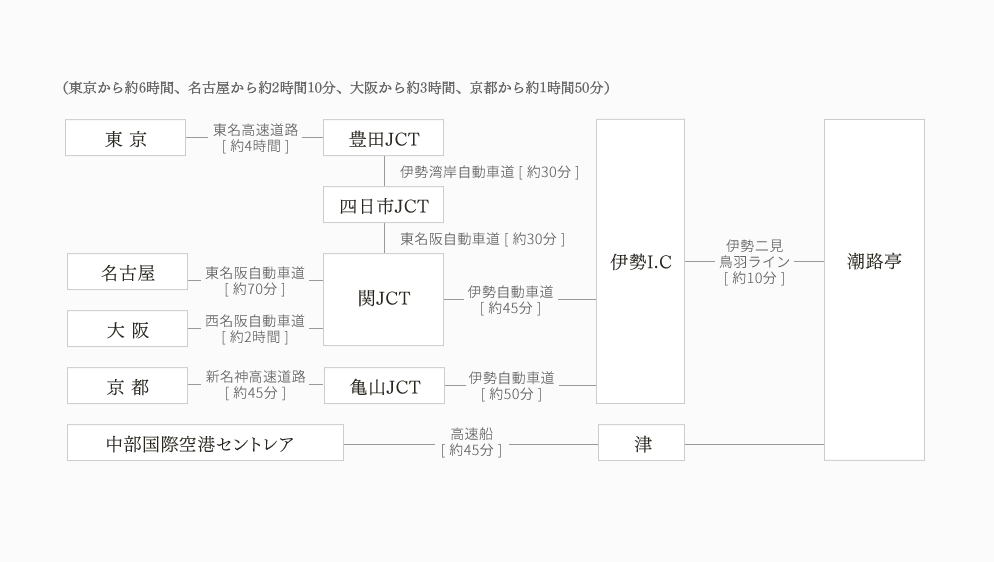 東京から約6時間、名古屋から約2時間10分、大阪から約3時間、京都から約1時間50分