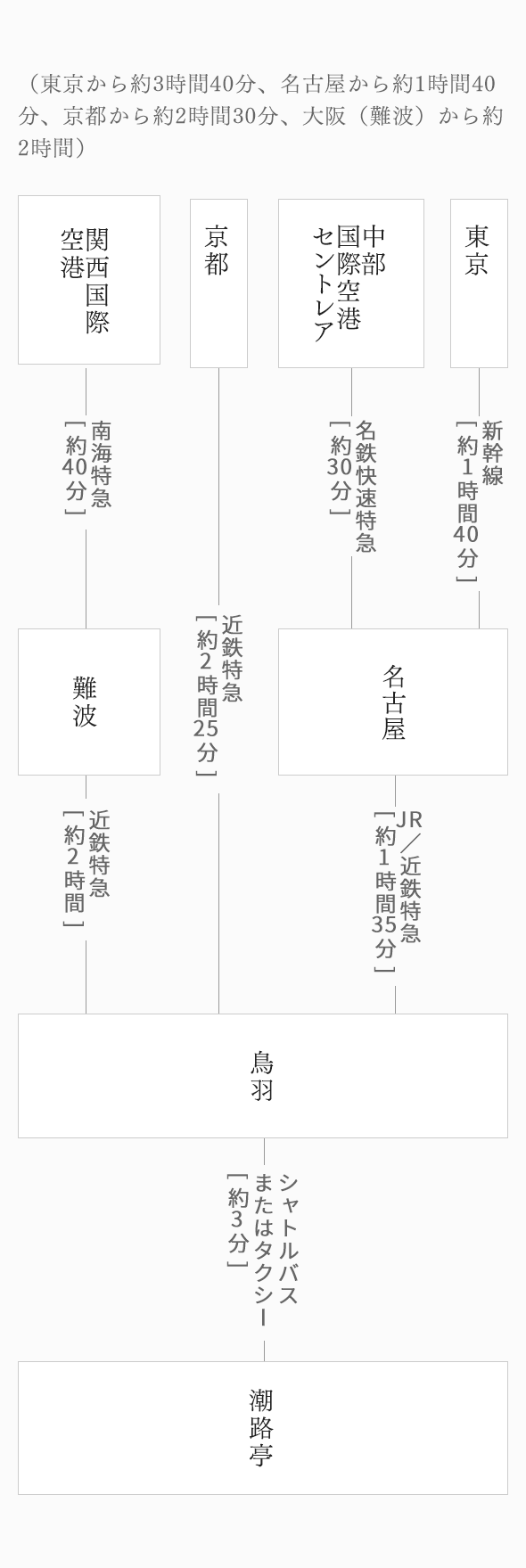 東京から約3時間40分、名古屋から約1時間40分、京都から約2時間30分、大阪(難波)から約2時間