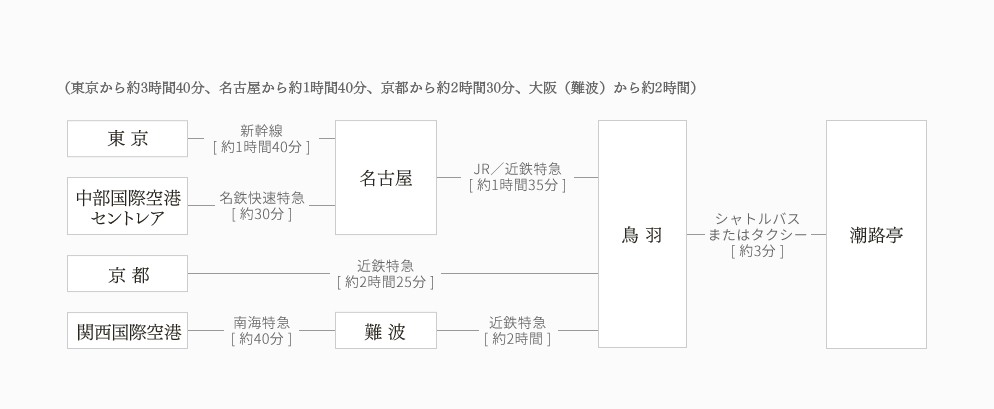 東京から約3時間40分、名古屋から約1時間40分、京都から約2時間30分、大阪(難波)から約2時間