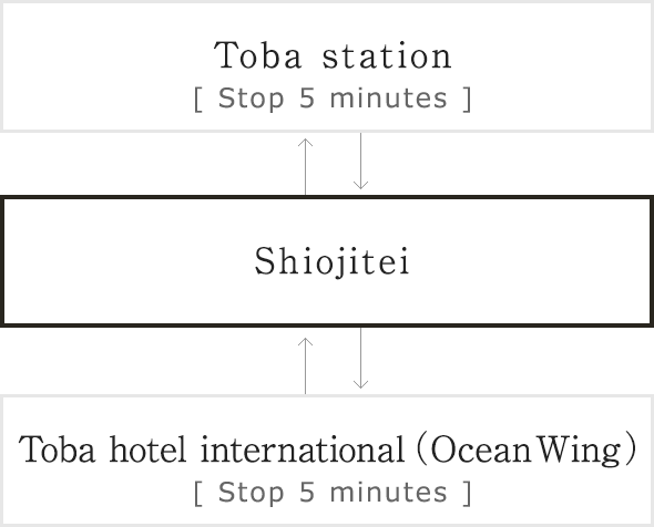 Toba station[ Stop 5 minutes ]、Shiojitei、Toba hotel international （Ocean Wing）[ Stop 5 minutes ]