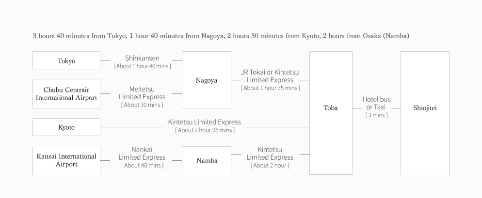 3 hours 40 minutes from Tokyo, 1 hour 40 minutes from Nagoya, 2 hours 30 minutes from Kyoto, 2 hours from Osaka (Namba)